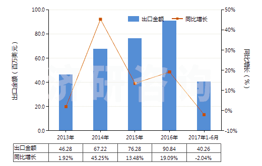 2013-2017年6月中國其他食品飲料工業(yè)用混合香料及含香料混合物(HS33021090)出口總額及增速統(tǒng)計